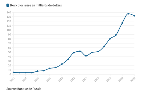 La montée vertigineuse de l’or : une menace pour les systèmes économiques mondial