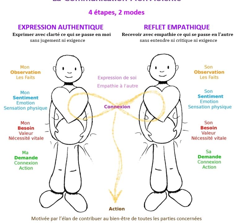La communication non-violente : une illusion ou un piège ?