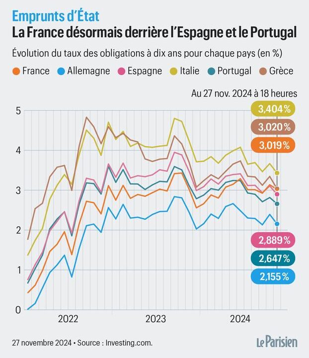 La France s’effondre : les taux d’emprunt dépassent ceux de l’Italie