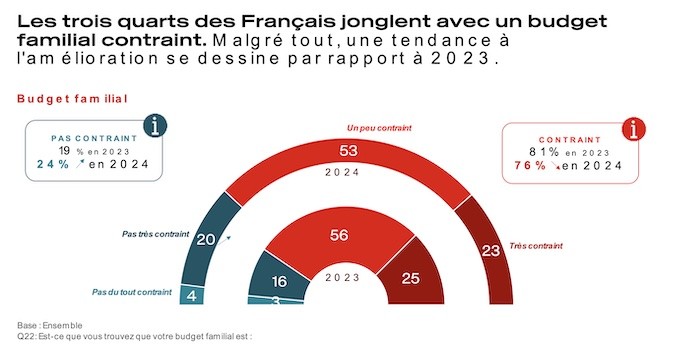 La France en crise : une division profonde entre les idées et le consumérisme