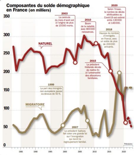 La France en déclin : l&rsquo;immigration comme ultime recours face à l&rsquo;effondrement démographique