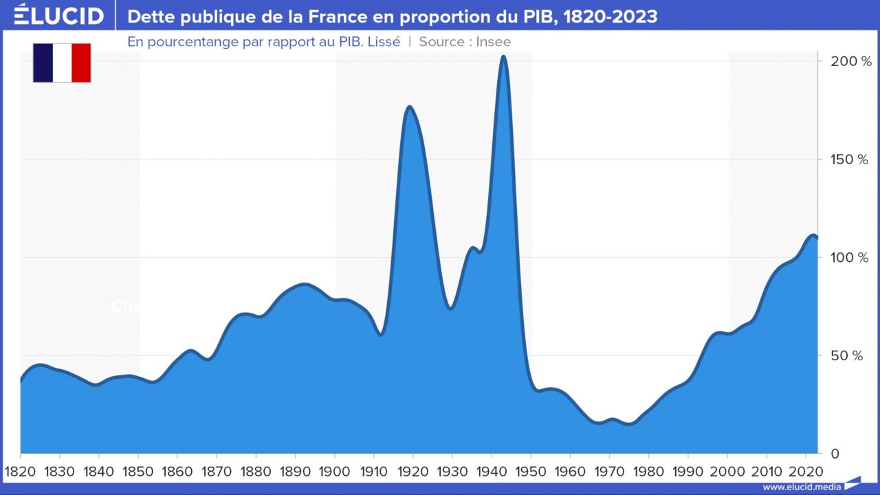 La dette publique française atteint un niveau record jamais vu depuis des décennies