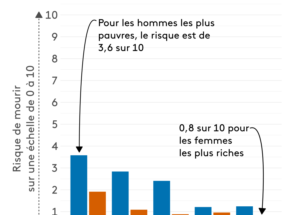 La retraite en France devient un luxe pour les classes populaires