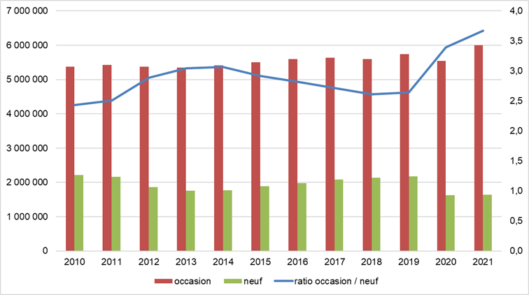 Le déclin des voitures neuves et l&rsquo;essor des véhicules d&rsquo;occasion en France